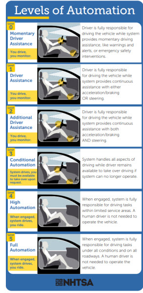 Levels of automation infographic provided by NHTSA (2022)